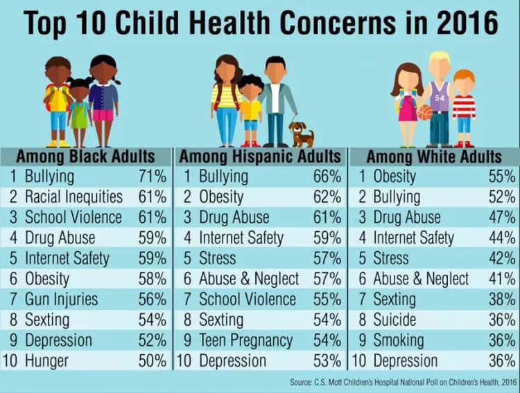C.S. Mott Children's Hospital National Poll on Children's Health.