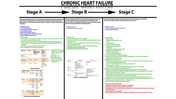 How well do you know Chronic Heart Failure