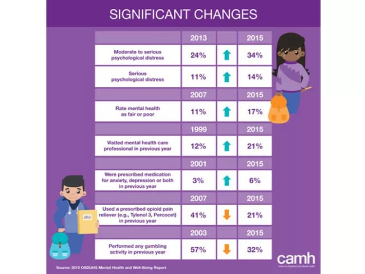 Centre for Addiction and Mental Health (CAMH)