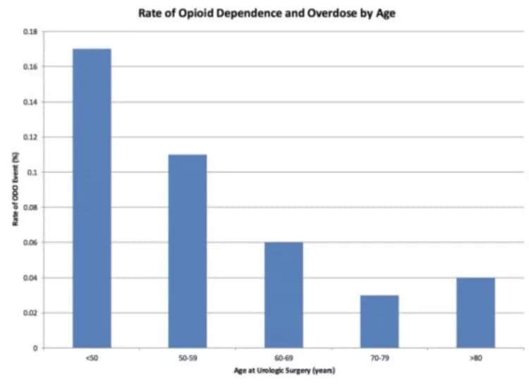 Gopal N. Gupta, Loyola University Medical Center
